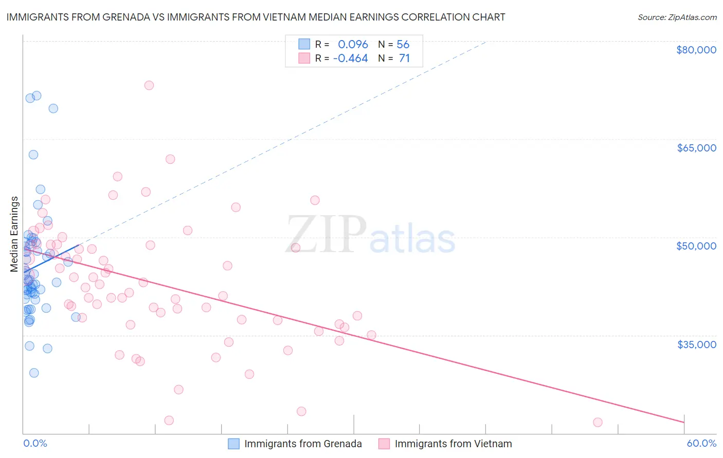 Immigrants from Grenada vs Immigrants from Vietnam Median Earnings