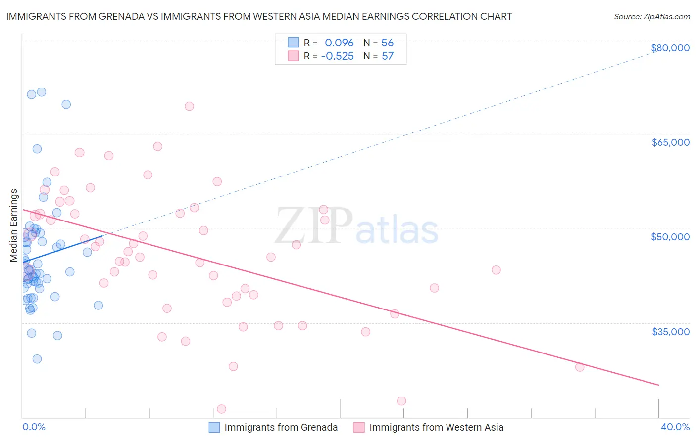 Immigrants from Grenada vs Immigrants from Western Asia Median Earnings