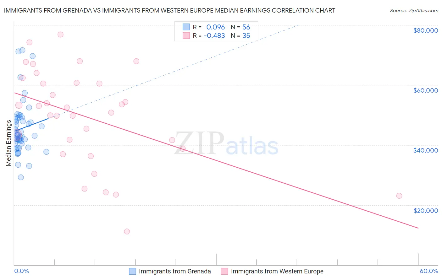 Immigrants from Grenada vs Immigrants from Western Europe Median Earnings