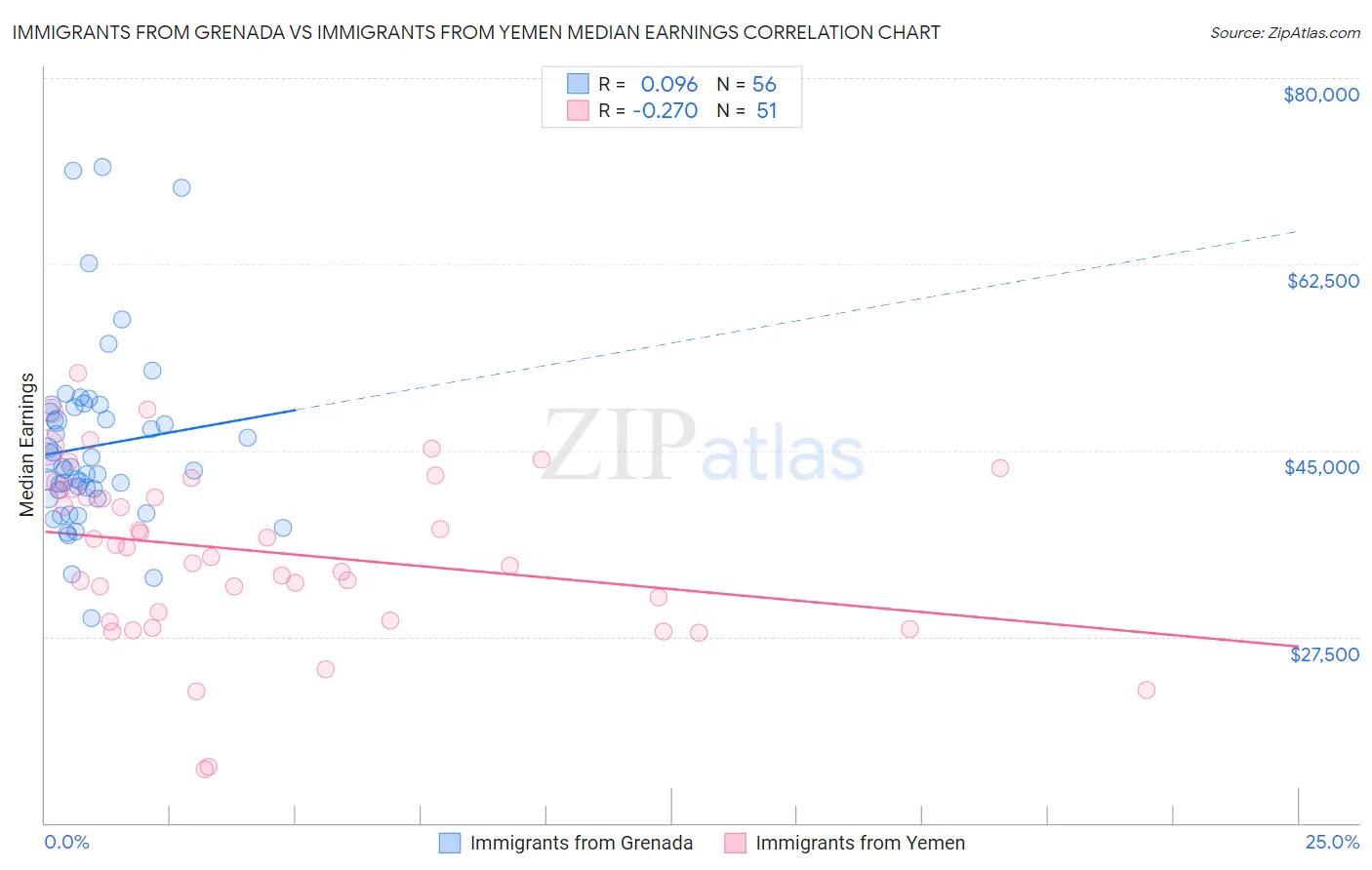 Immigrants from Grenada vs Immigrants from Yemen Median Earnings