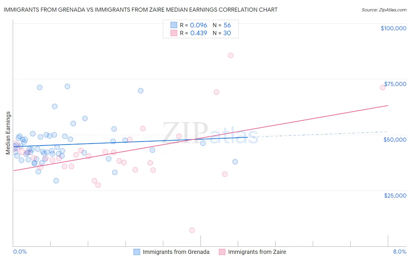 Immigrants from Grenada vs Immigrants from Zaire Median Earnings