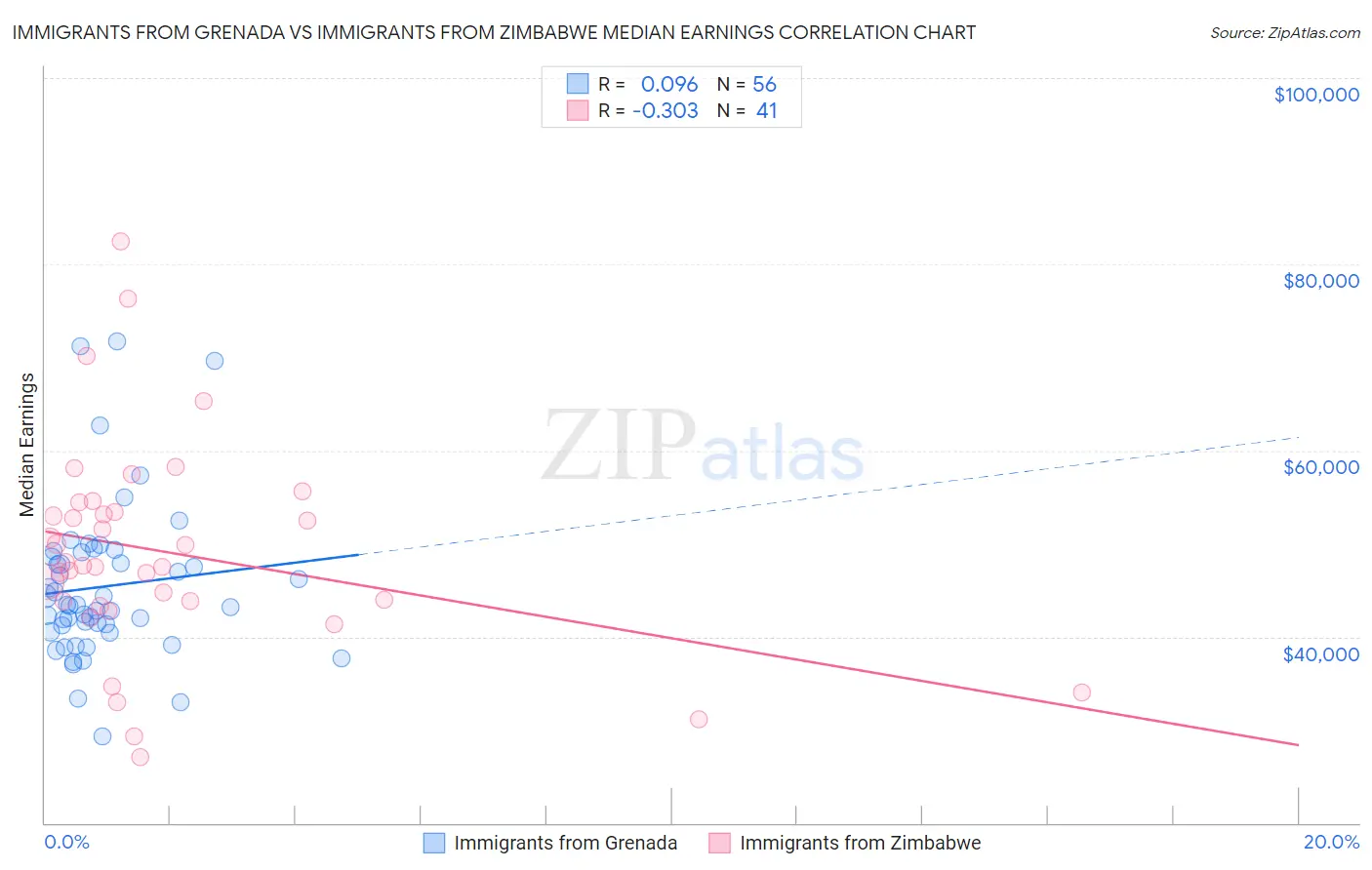 Immigrants from Grenada vs Immigrants from Zimbabwe Median Earnings