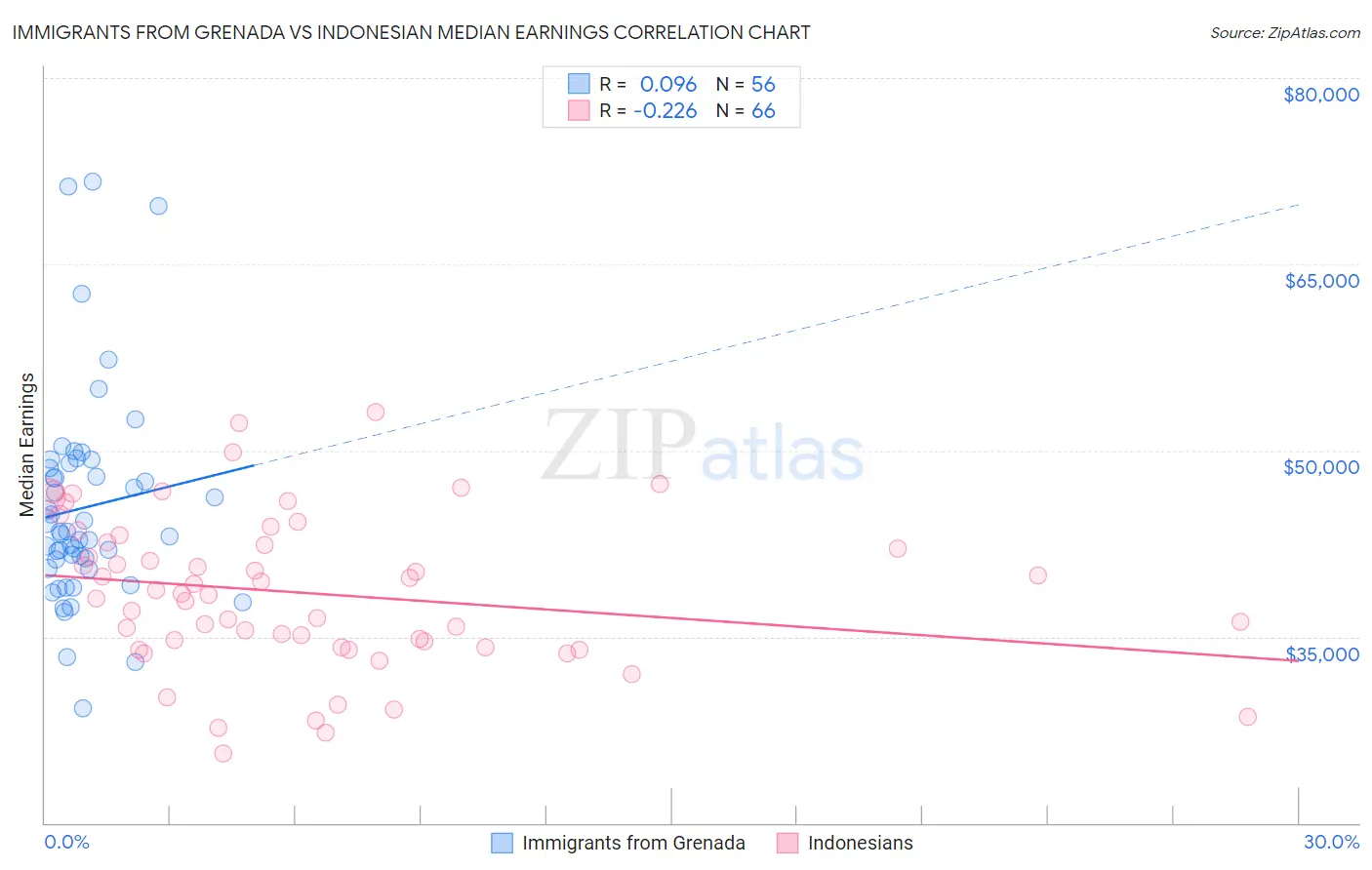 Immigrants from Grenada vs Indonesian Median Earnings