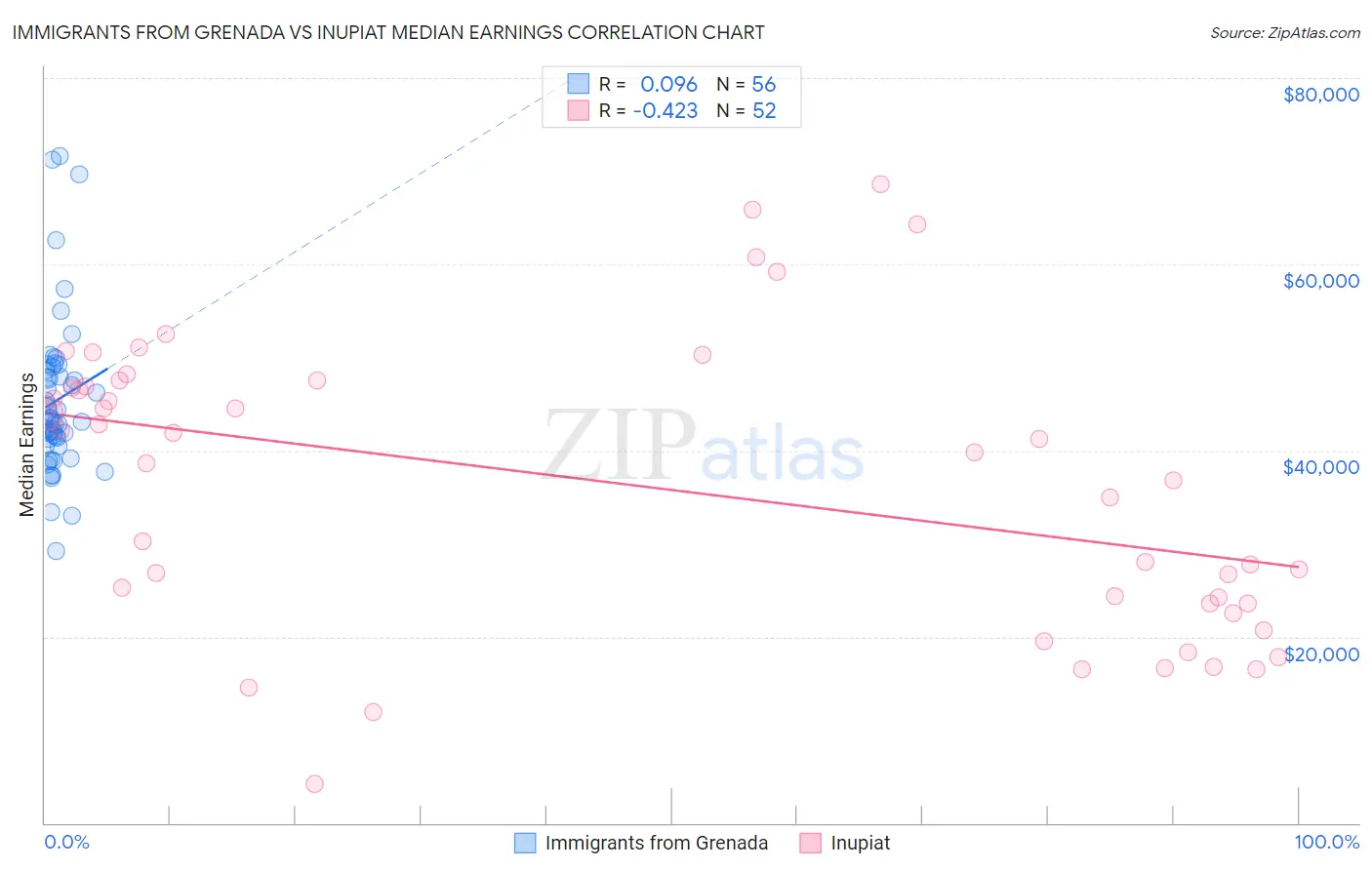 Immigrants from Grenada vs Inupiat Median Earnings