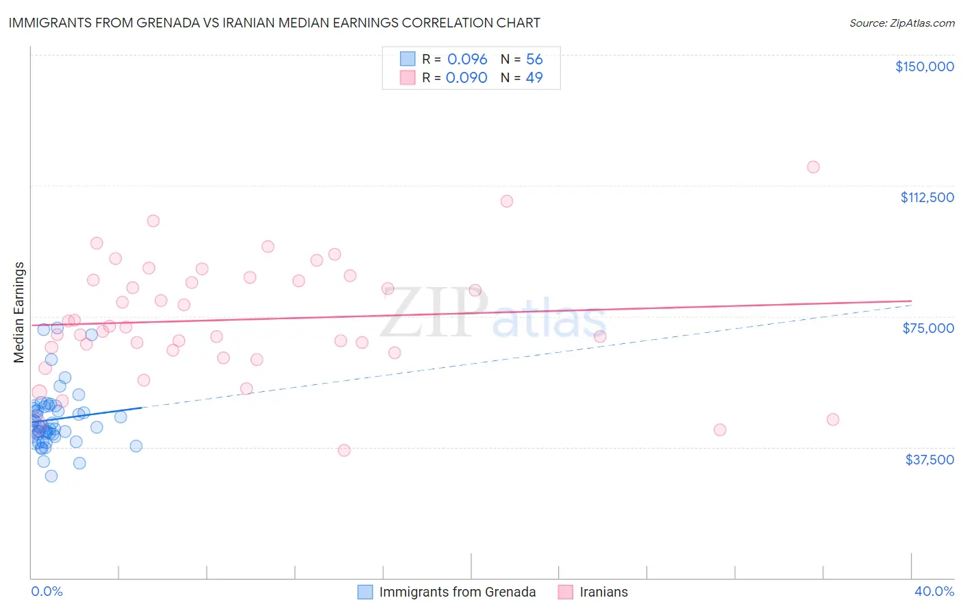 Immigrants from Grenada vs Iranian Median Earnings