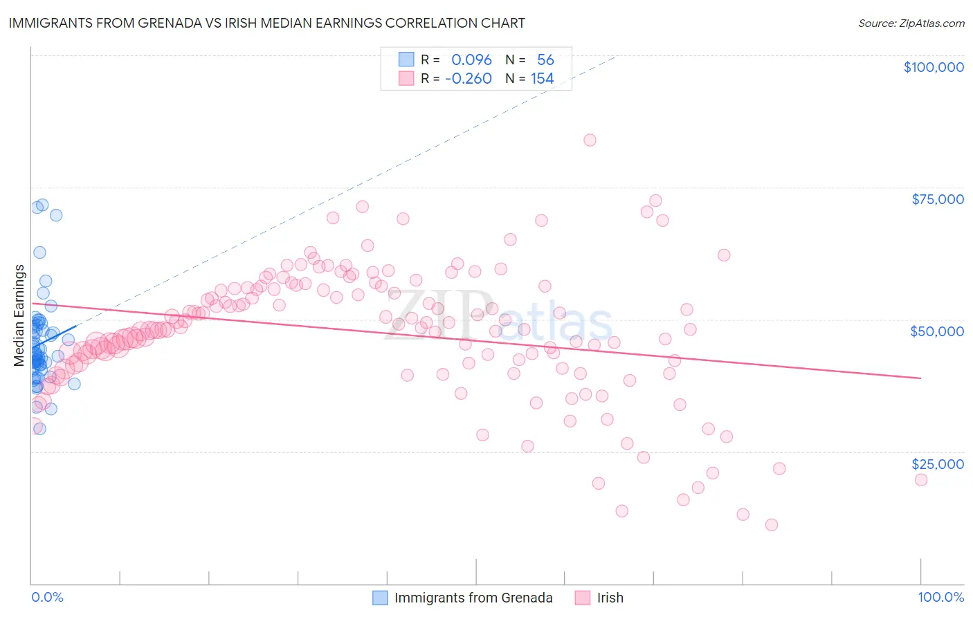 Immigrants from Grenada vs Irish Median Earnings