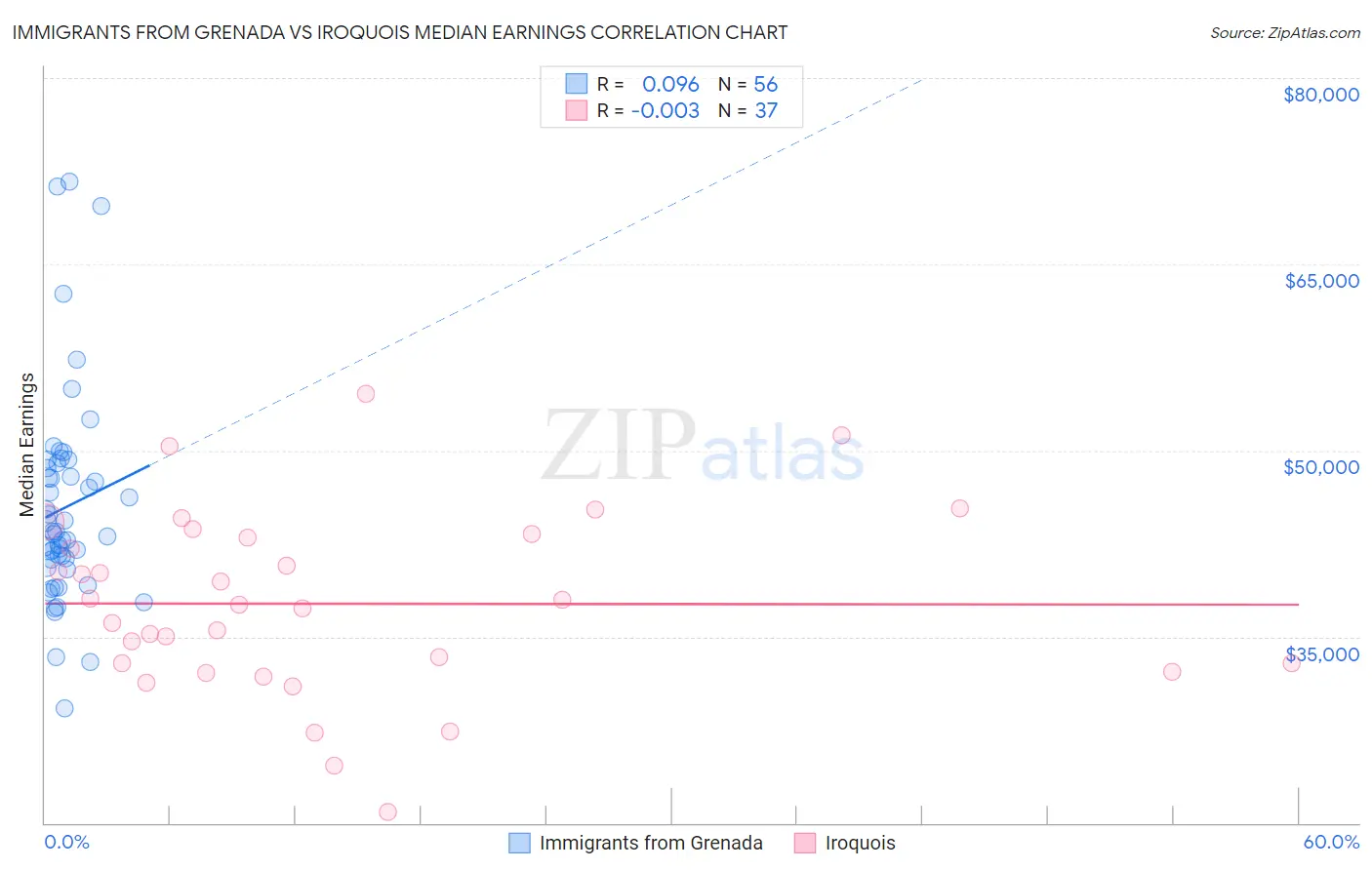 Immigrants from Grenada vs Iroquois Median Earnings