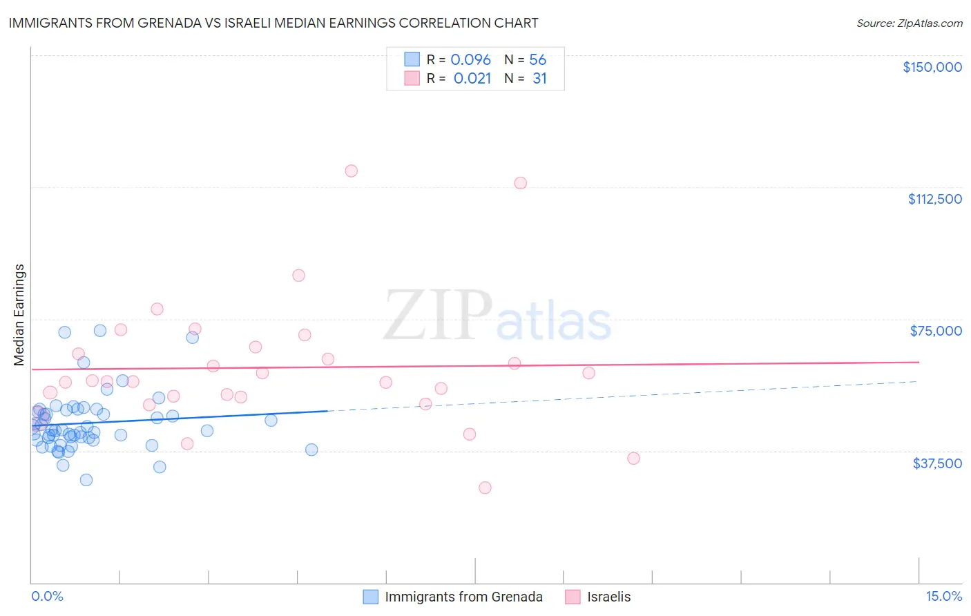 Immigrants from Grenada vs Israeli Median Earnings
