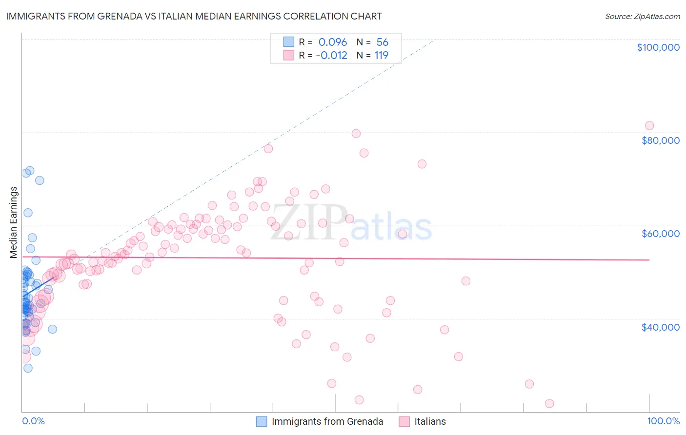 Immigrants from Grenada vs Italian Median Earnings