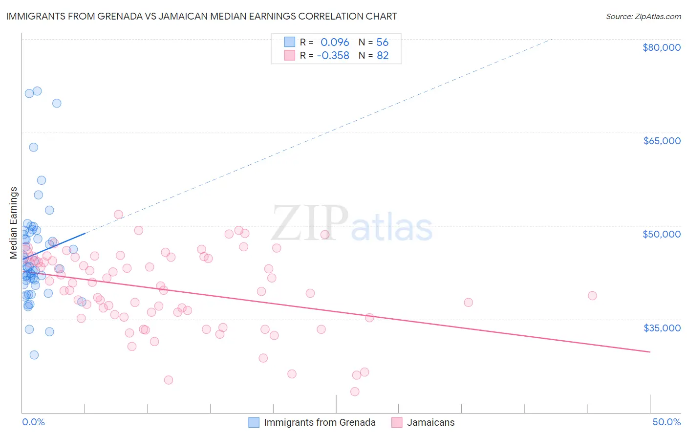 Immigrants from Grenada vs Jamaican Median Earnings