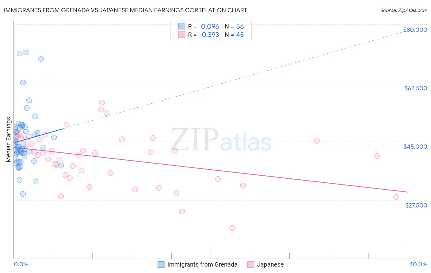 Immigrants from Grenada vs Japanese Median Earnings