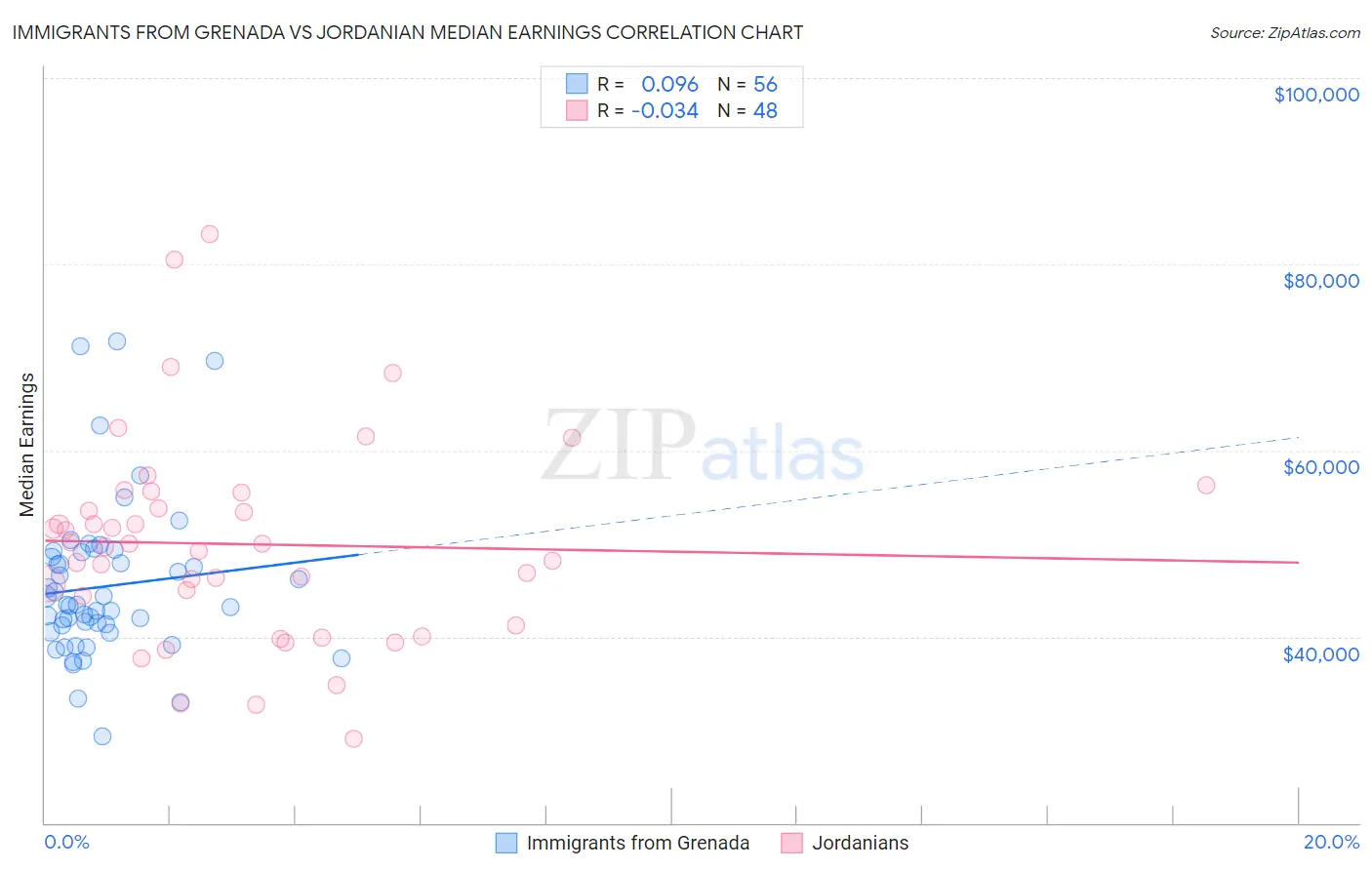 Immigrants from Grenada vs Jordanian Median Earnings