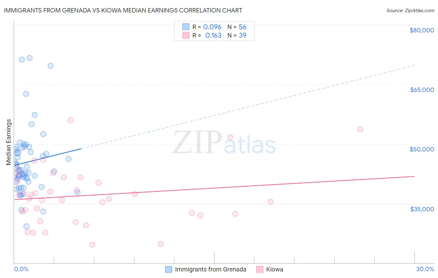 Immigrants from Grenada vs Kiowa Median Earnings