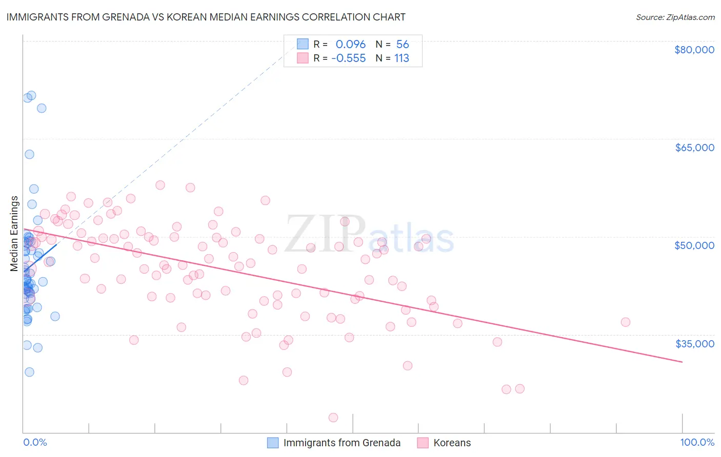 Immigrants from Grenada vs Korean Median Earnings