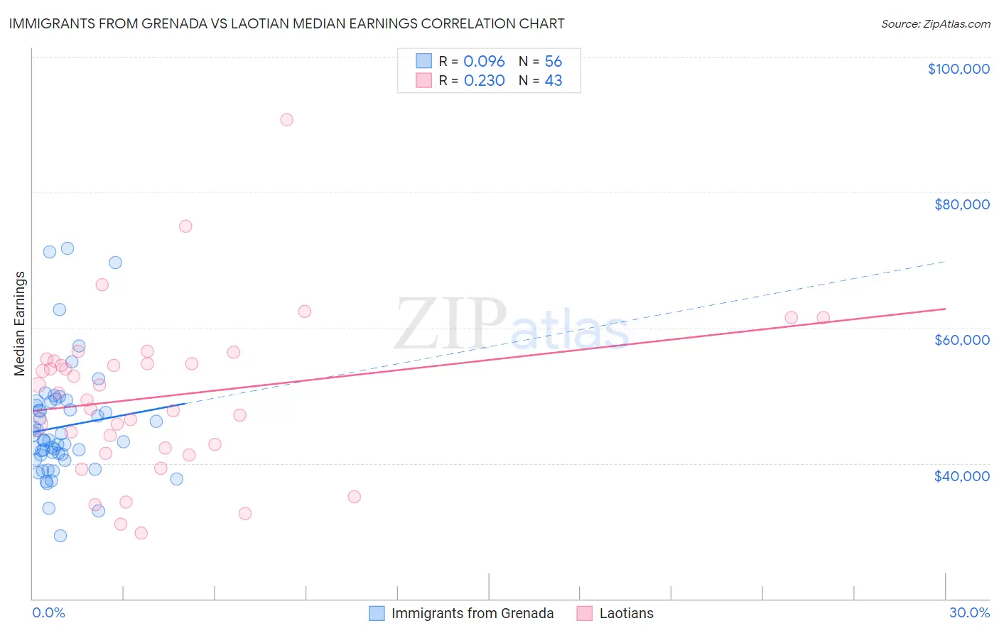 Immigrants from Grenada vs Laotian Median Earnings