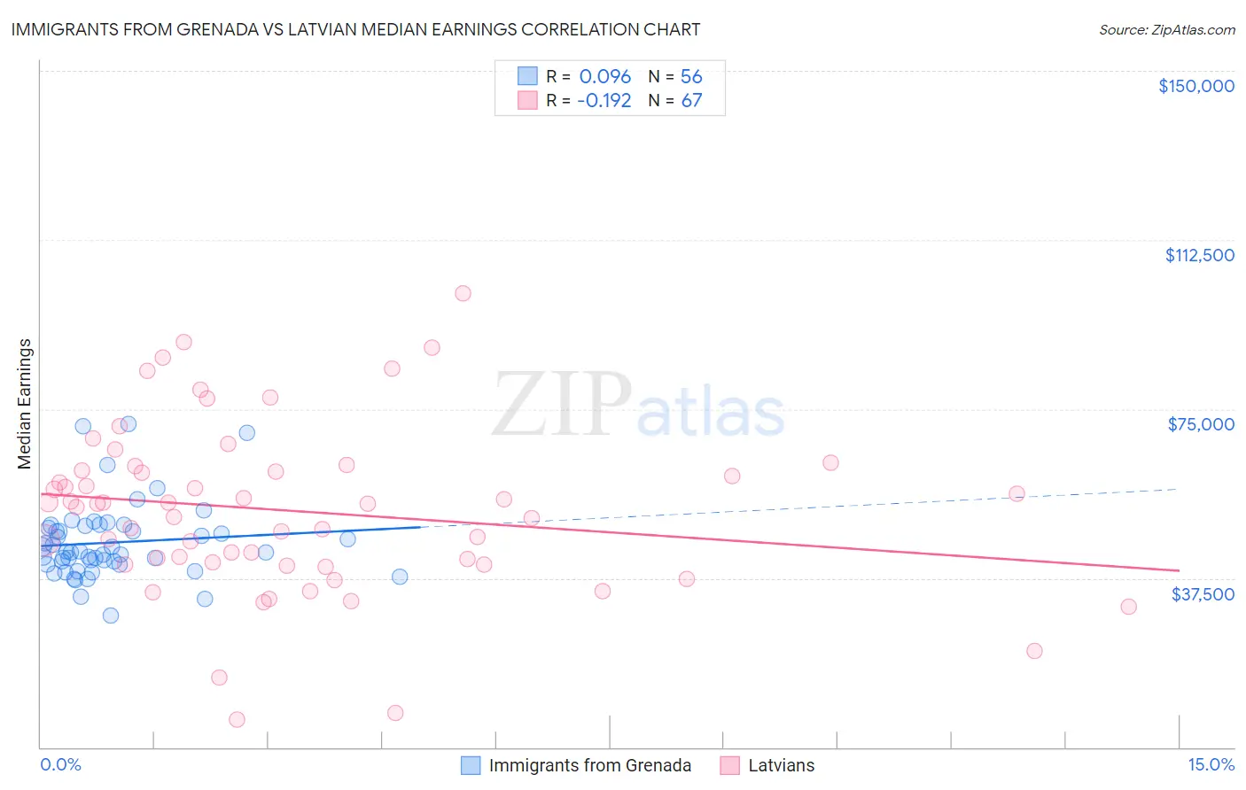 Immigrants from Grenada vs Latvian Median Earnings