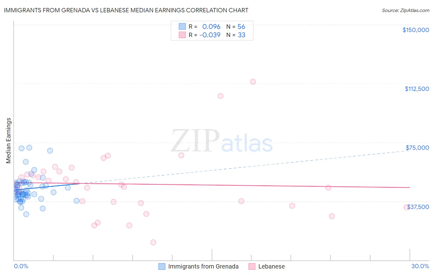 Immigrants from Grenada vs Lebanese Median Earnings