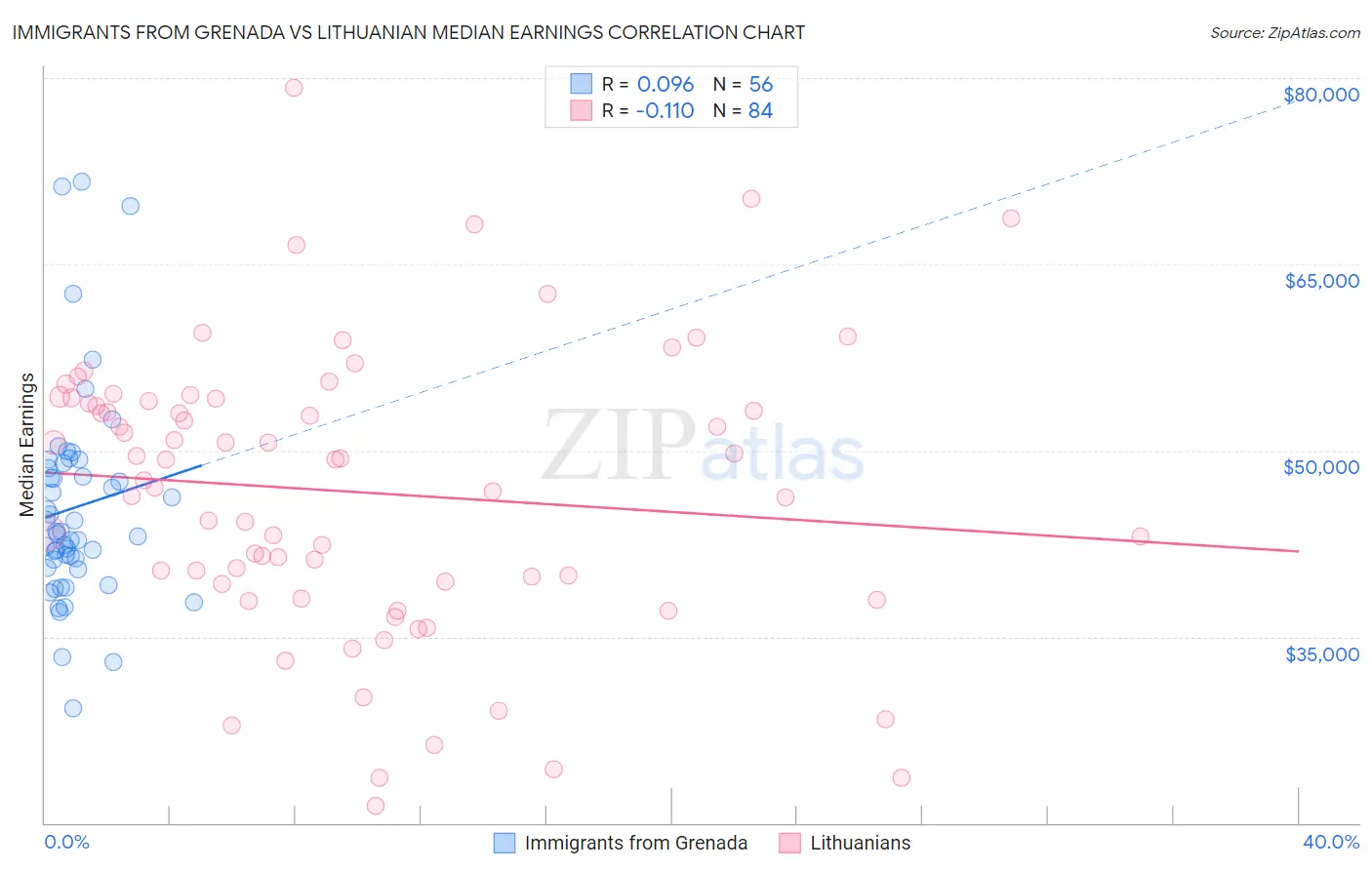 Immigrants from Grenada vs Lithuanian Median Earnings