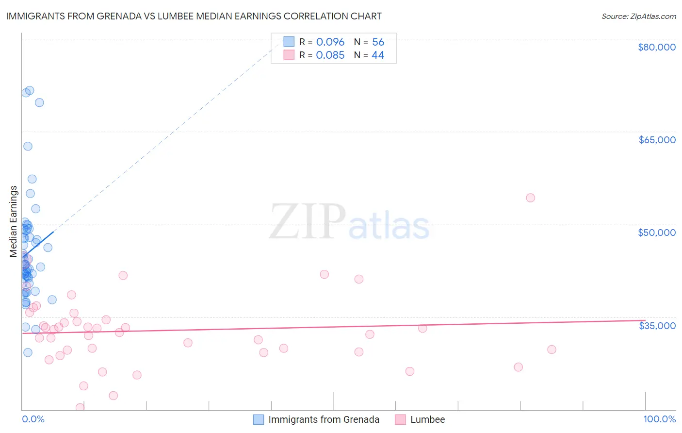Immigrants from Grenada vs Lumbee Median Earnings
