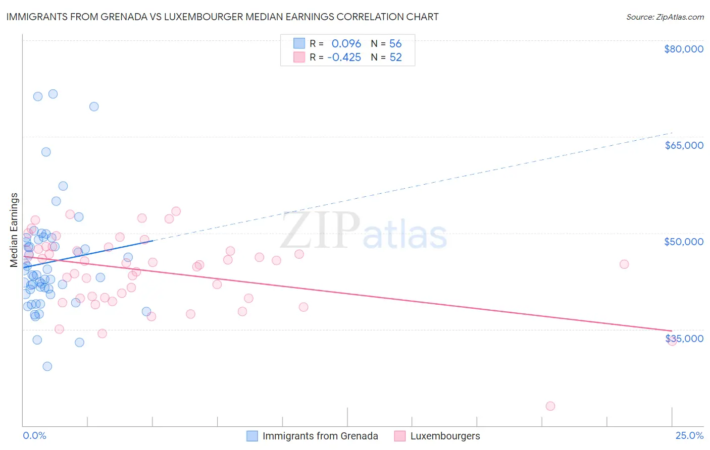 Immigrants from Grenada vs Luxembourger Median Earnings