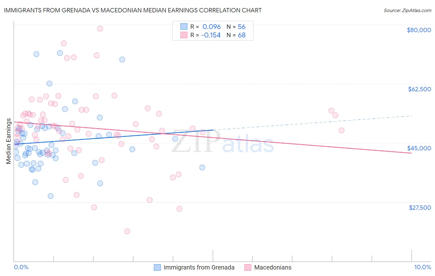 Immigrants from Grenada vs Macedonian Median Earnings