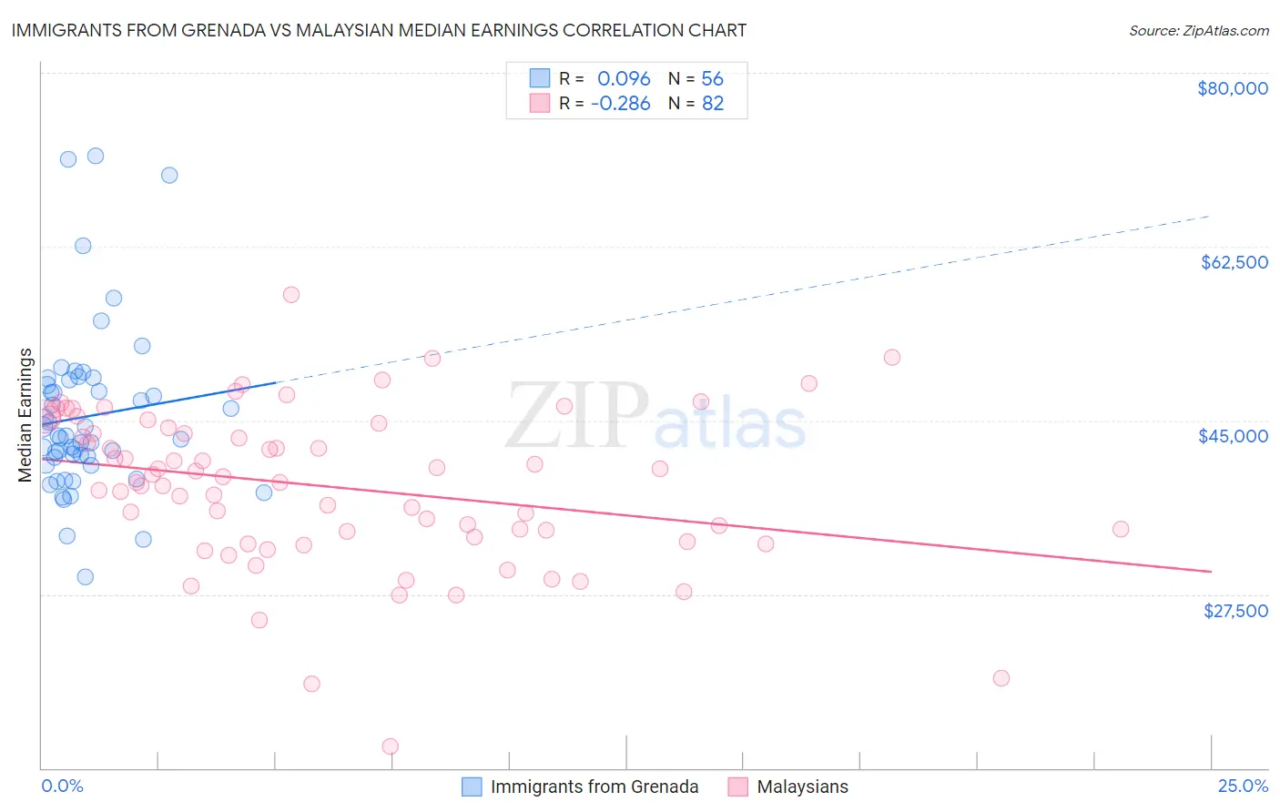 Immigrants from Grenada vs Malaysian Median Earnings