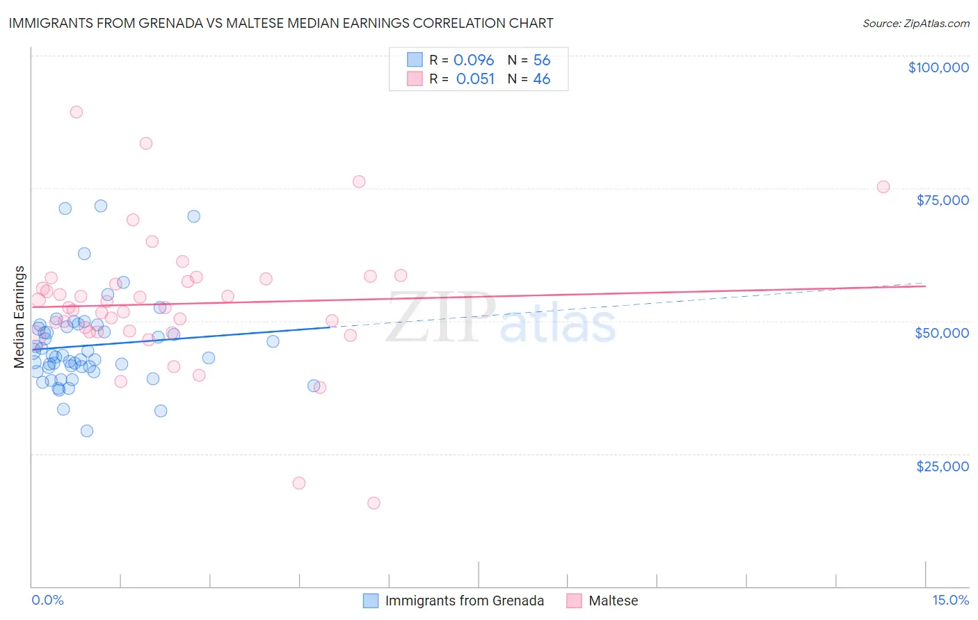 Immigrants from Grenada vs Maltese Median Earnings