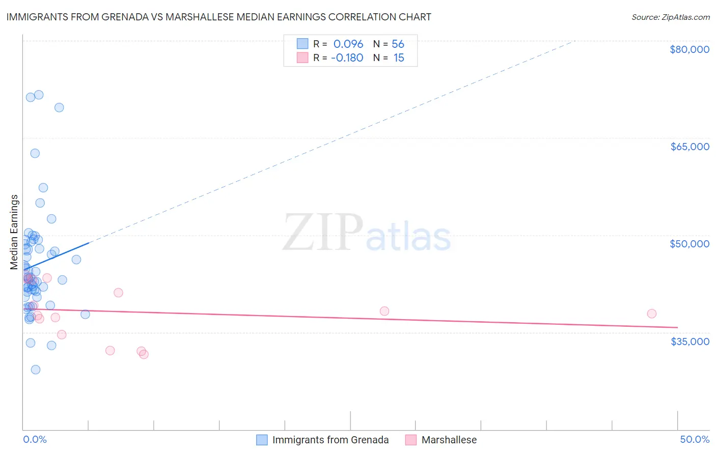 Immigrants from Grenada vs Marshallese Median Earnings