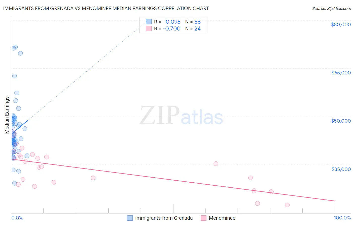 Immigrants from Grenada vs Menominee Median Earnings