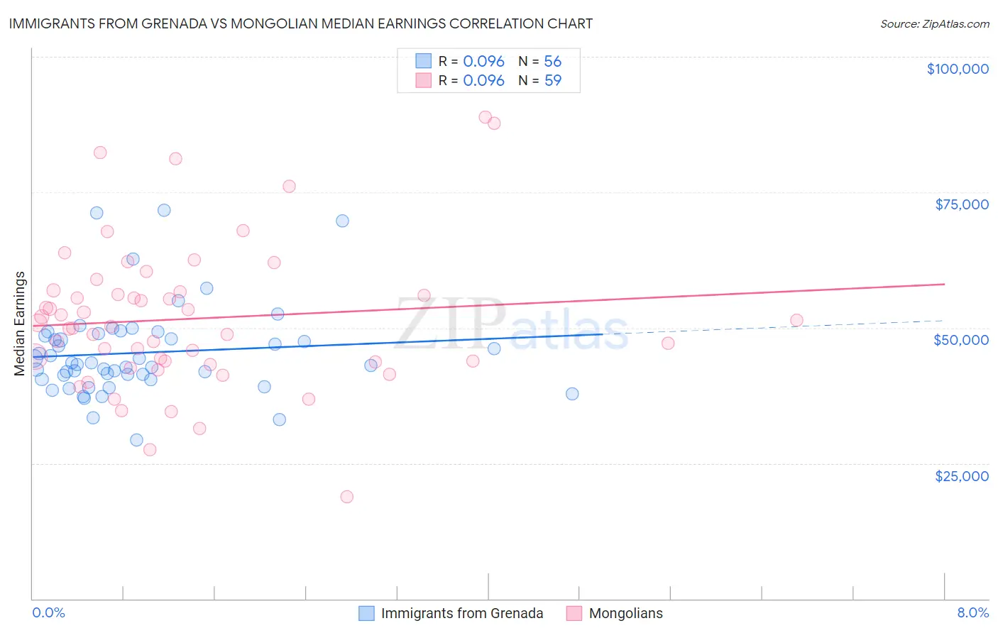 Immigrants from Grenada vs Mongolian Median Earnings