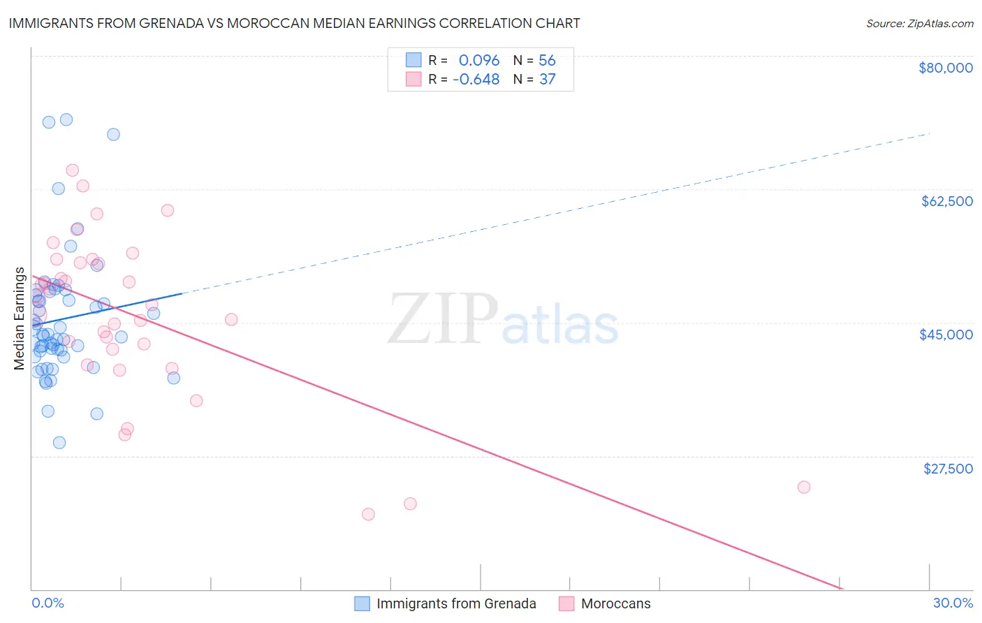 Immigrants from Grenada vs Moroccan Median Earnings