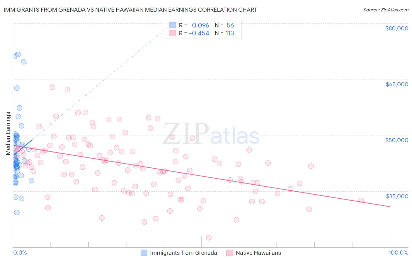 Immigrants from Grenada vs Native Hawaiian Median Earnings