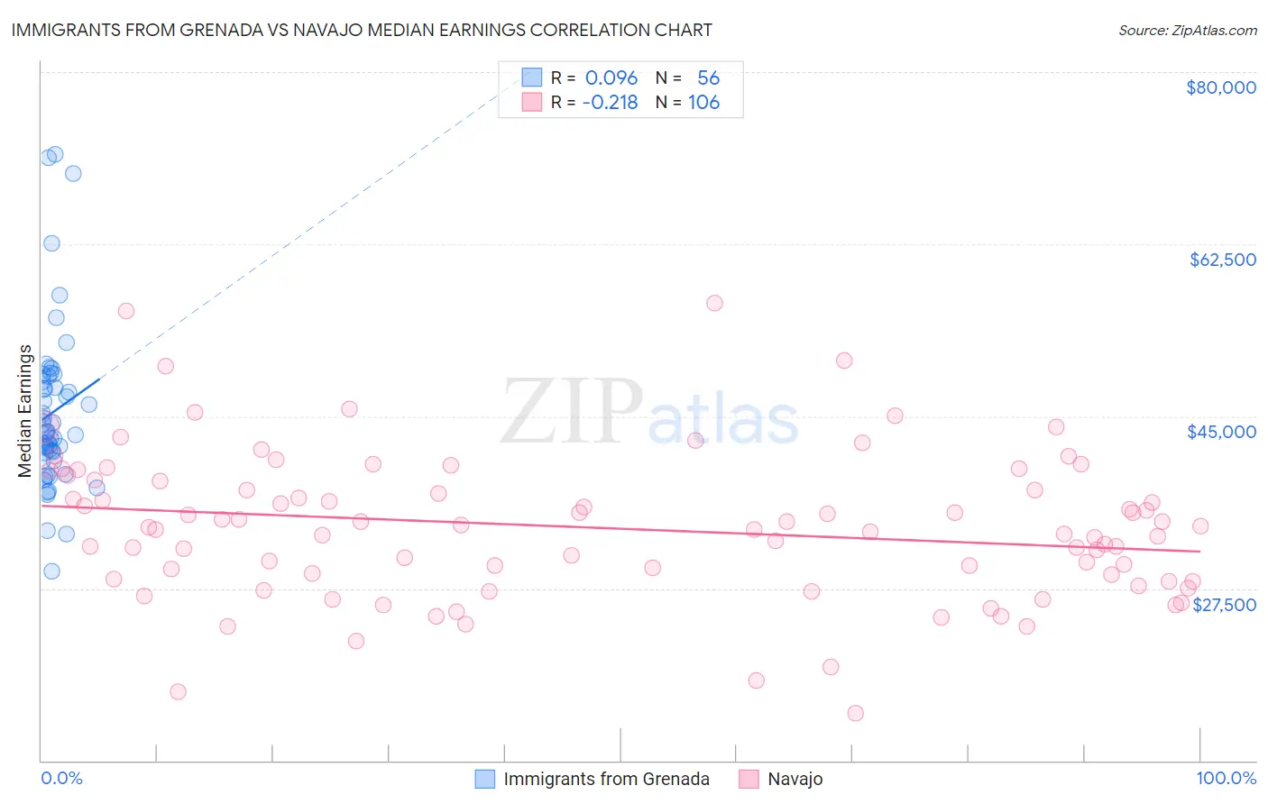 Immigrants from Grenada vs Navajo Median Earnings