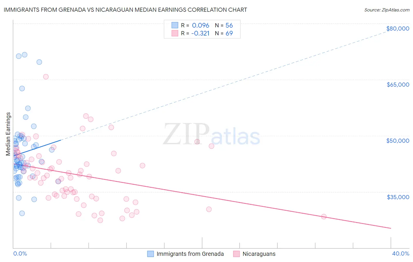 Immigrants from Grenada vs Nicaraguan Median Earnings