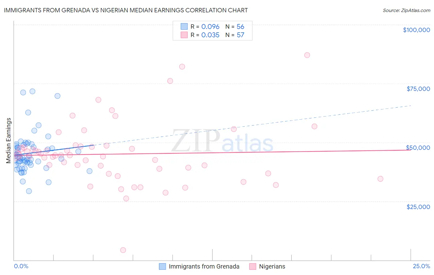 Immigrants from Grenada vs Nigerian Median Earnings