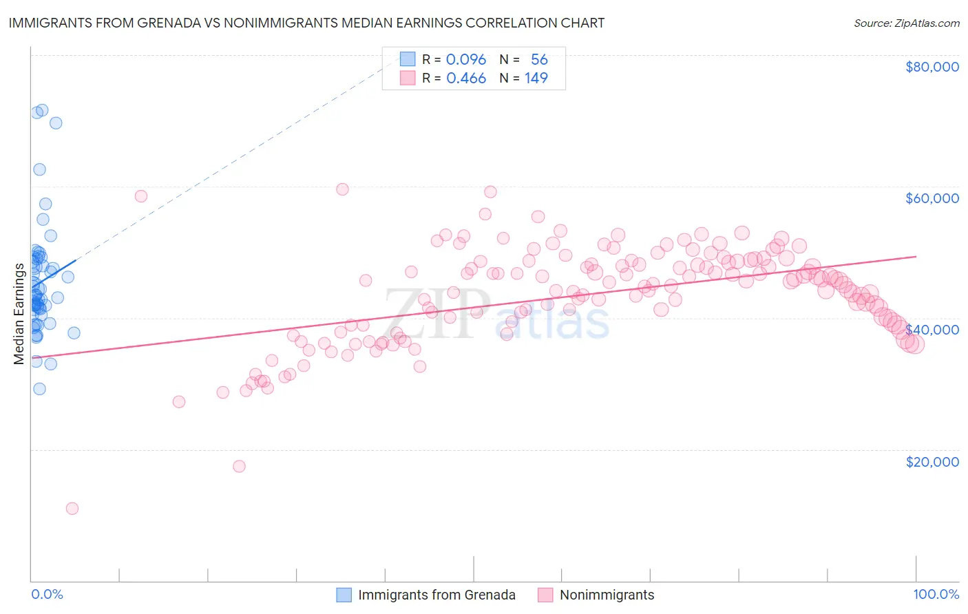 Immigrants from Grenada vs Nonimmigrants Median Earnings