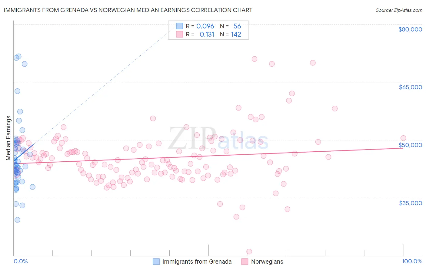 Immigrants from Grenada vs Norwegian Median Earnings