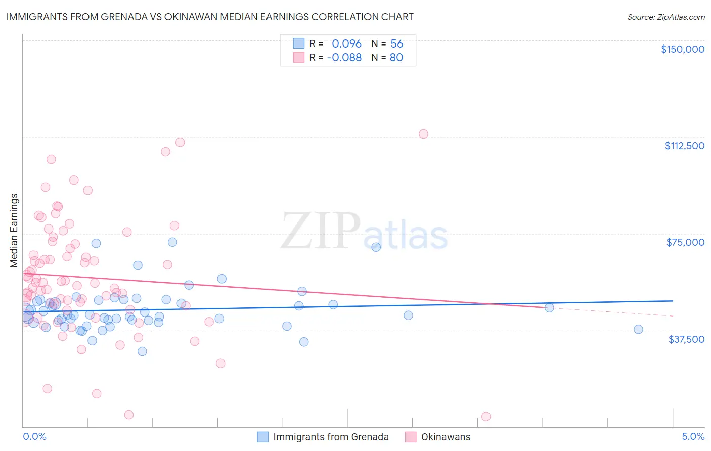 Immigrants from Grenada vs Okinawan Median Earnings