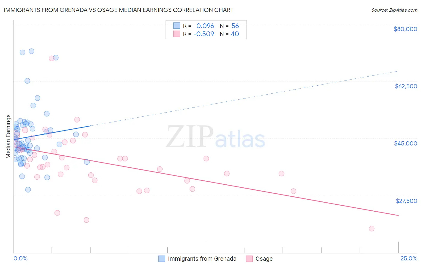 Immigrants from Grenada vs Osage Median Earnings