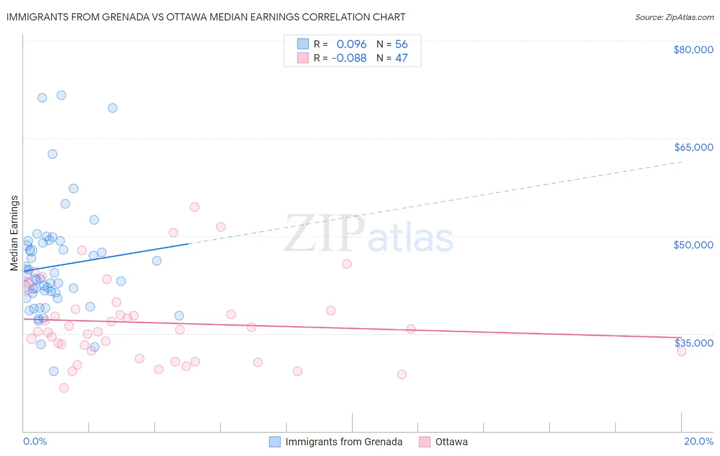 Immigrants from Grenada vs Ottawa Median Earnings