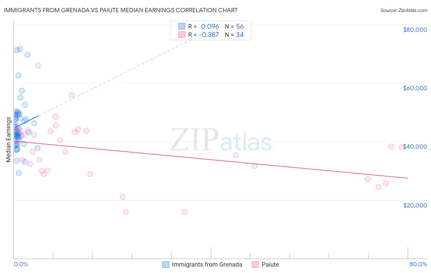 Immigrants from Grenada vs Paiute Median Earnings