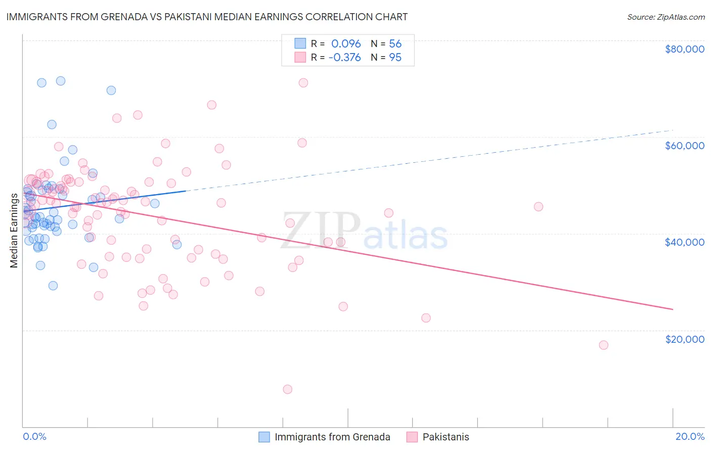 Immigrants from Grenada vs Pakistani Median Earnings