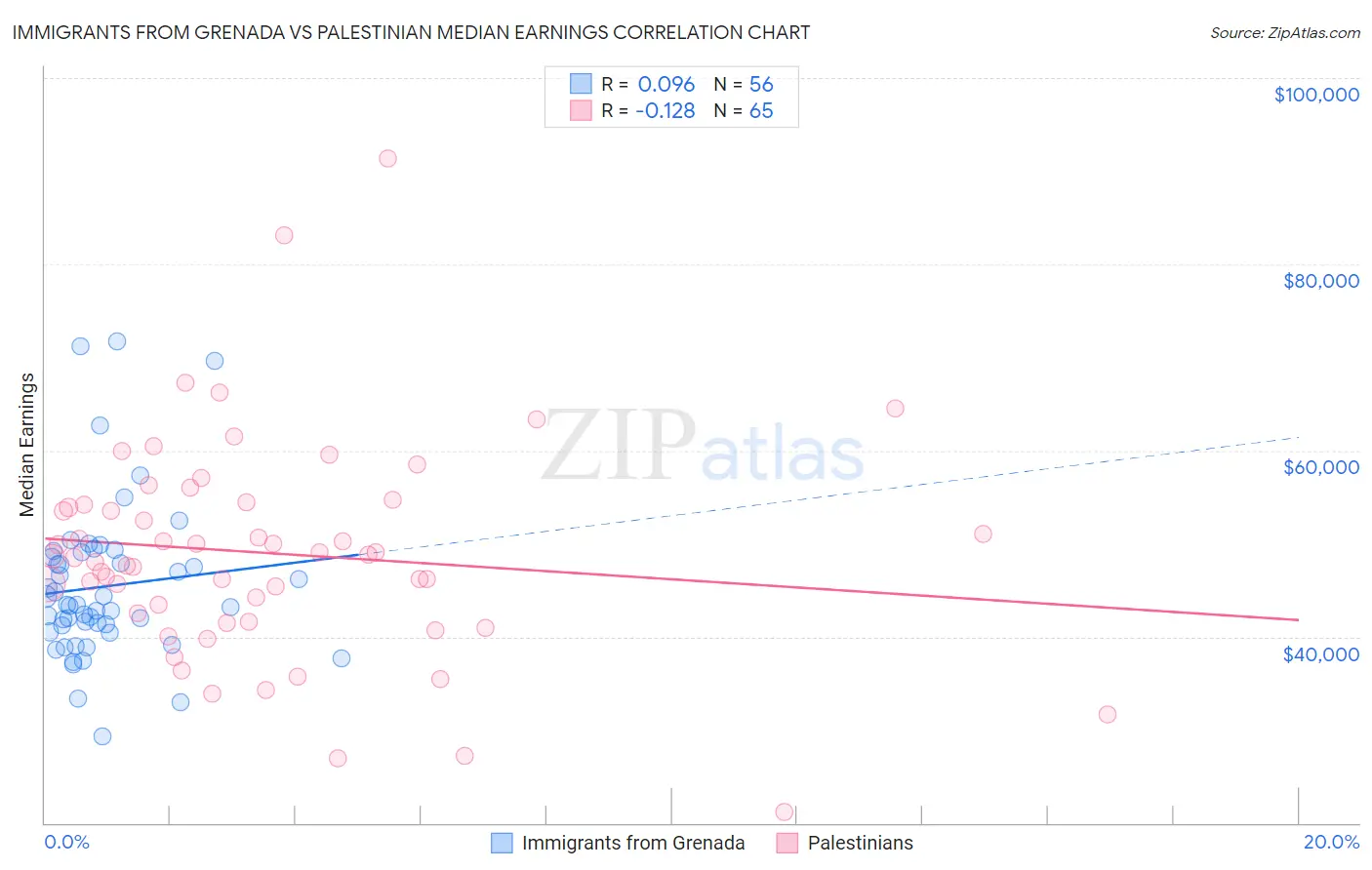 Immigrants from Grenada vs Palestinian Median Earnings