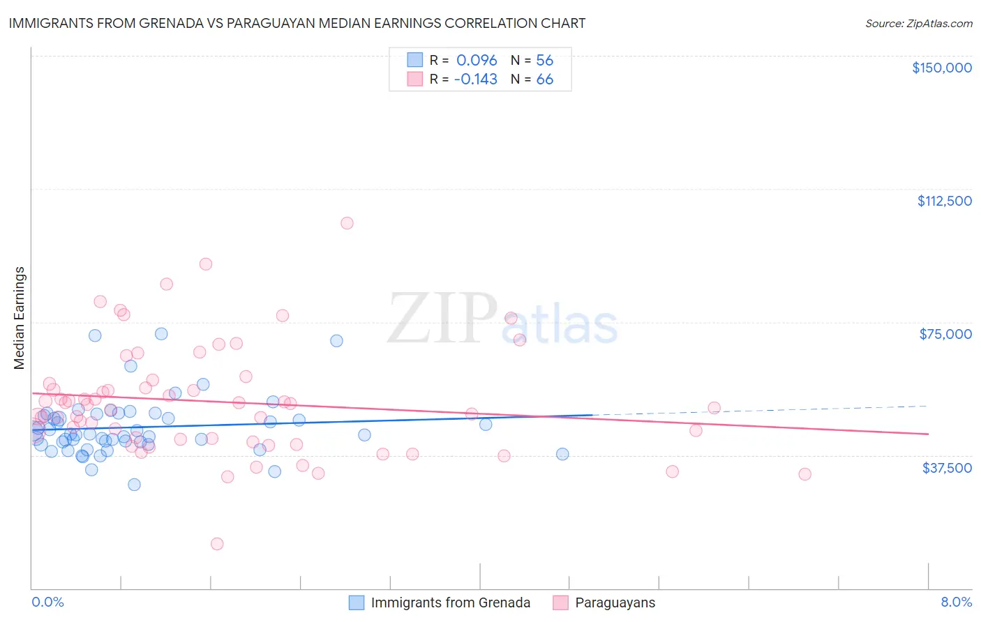 Immigrants from Grenada vs Paraguayan Median Earnings