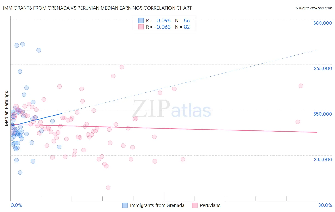 Immigrants from Grenada vs Peruvian Median Earnings