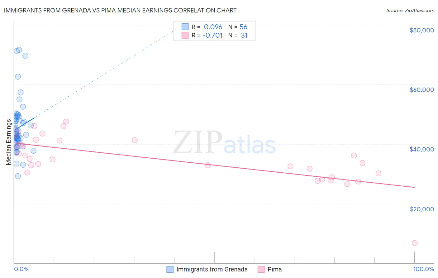 Immigrants from Grenada vs Pima Median Earnings