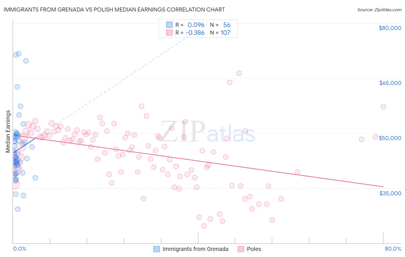 Immigrants from Grenada vs Polish Median Earnings