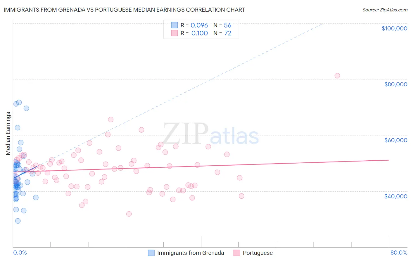 Immigrants from Grenada vs Portuguese Median Earnings