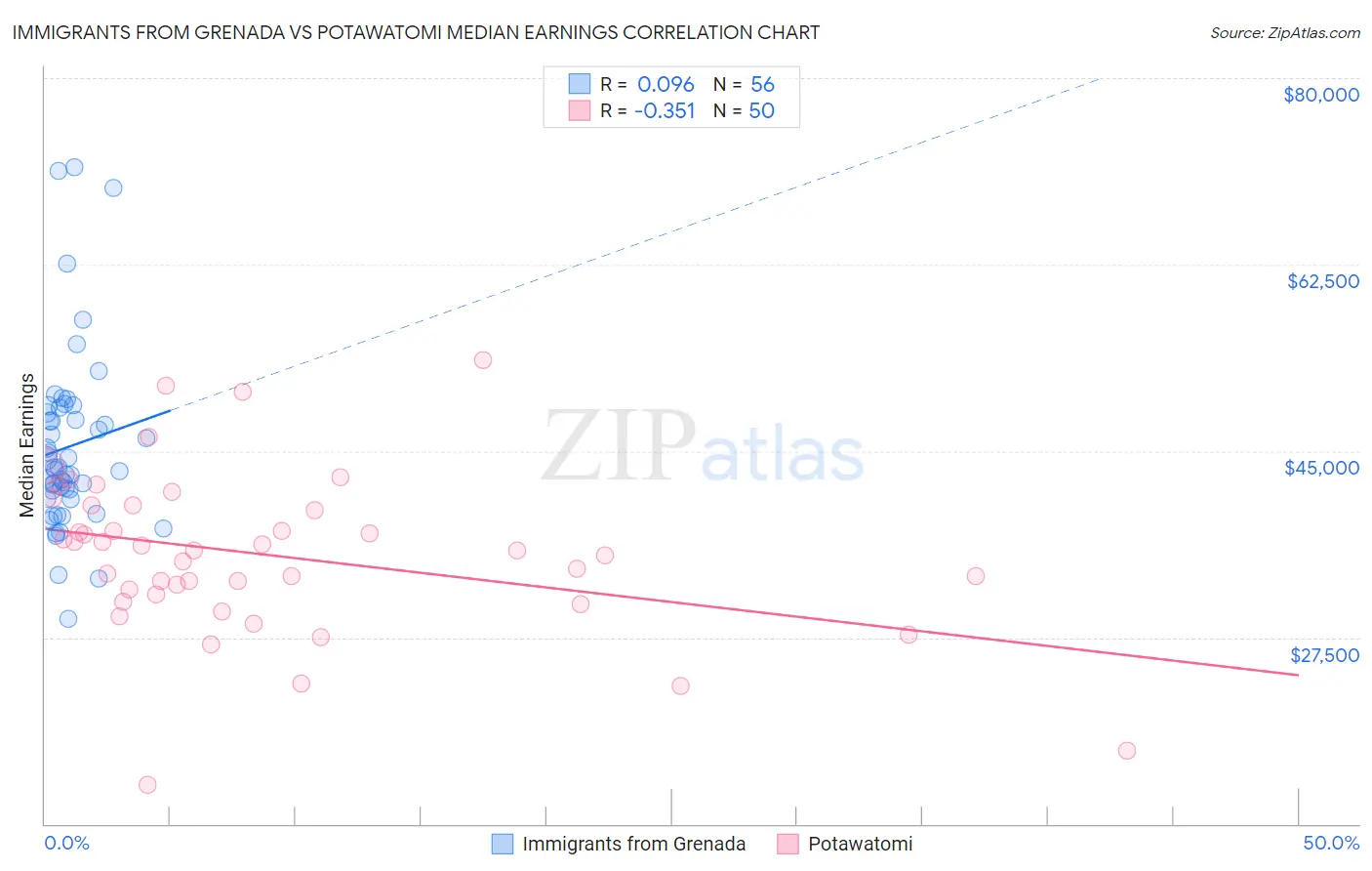 Immigrants from Grenada vs Potawatomi Median Earnings