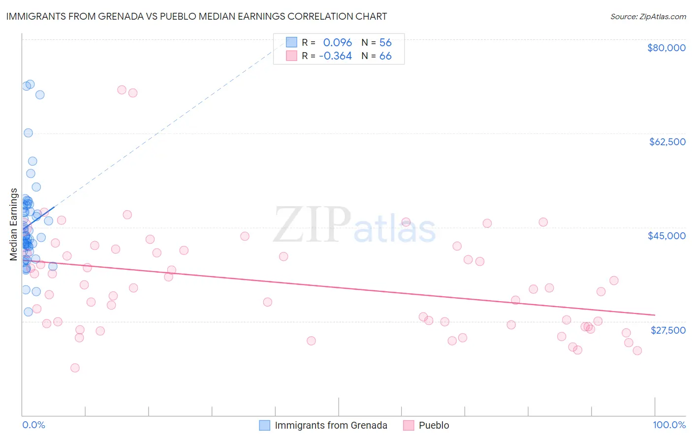 Immigrants from Grenada vs Pueblo Median Earnings